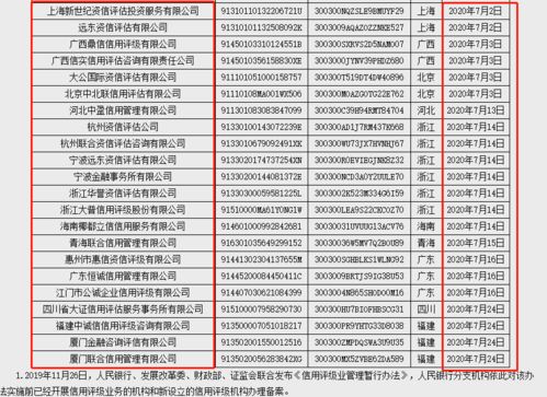 企业信用评级机构备案激增，市场规范迎来新里程碑