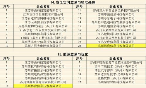 苏州博彦信息技术入选2024年苏州工业园区“数转智改网联”优秀服务商，彰显企业信用实力