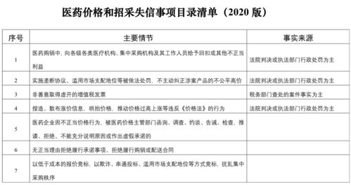 国家医保局建立信用评价清单，以信用评级服务整顿医药购销环节