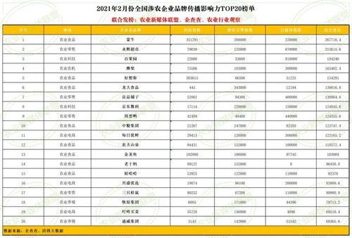 2月全国涉农企业品牌传播影响力TOP20榜单发布 八家农业食品上市公司入榜，凸显品牌建设与信用评级服务重要性